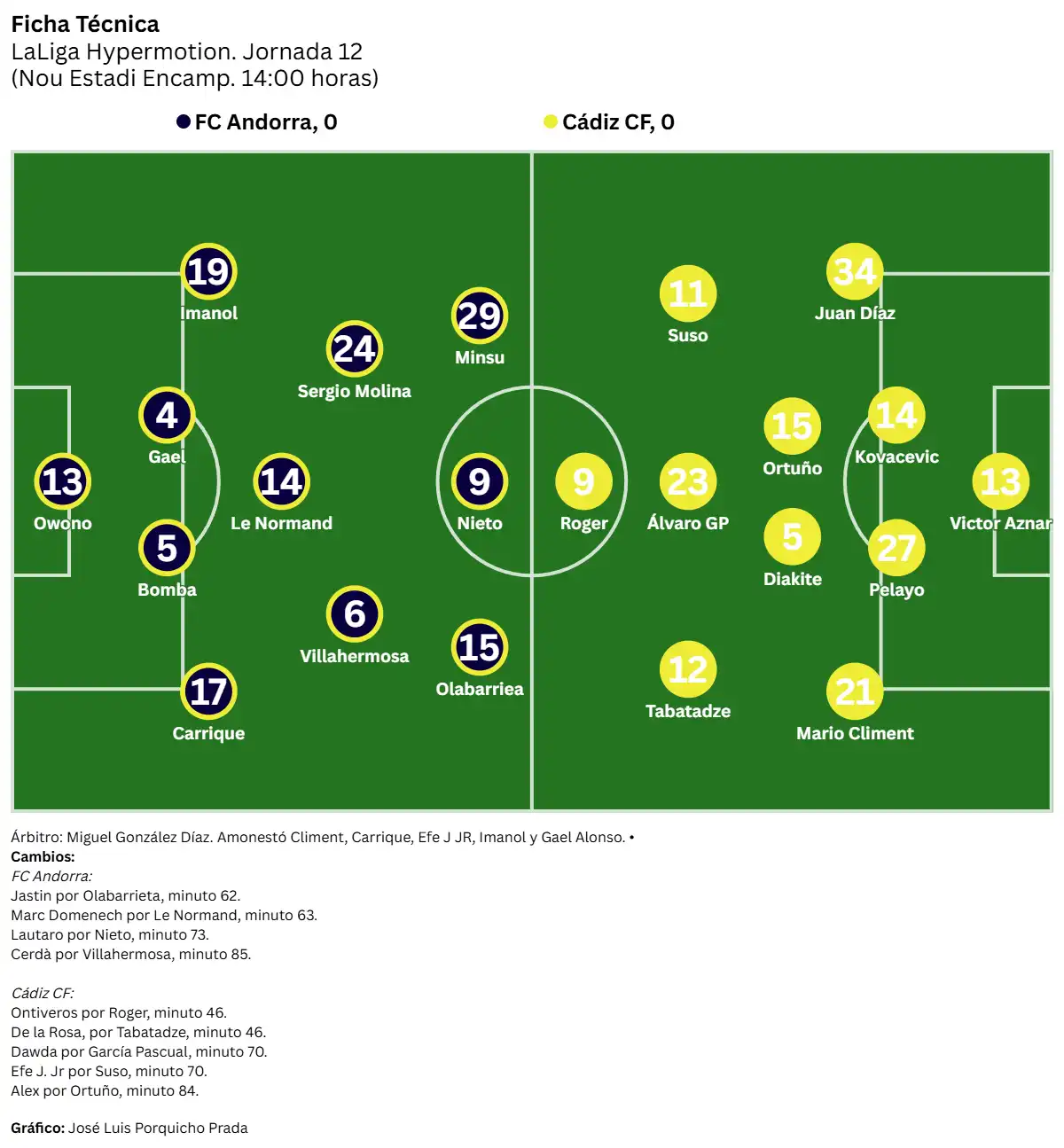 El Cádiz CF sigue devaluándose aunque rasca un punto ante el FC Andorra