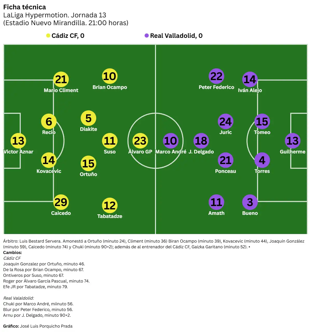 El Cádiz CF sigue atascado ante el gol y cuando marca, se lo quitan