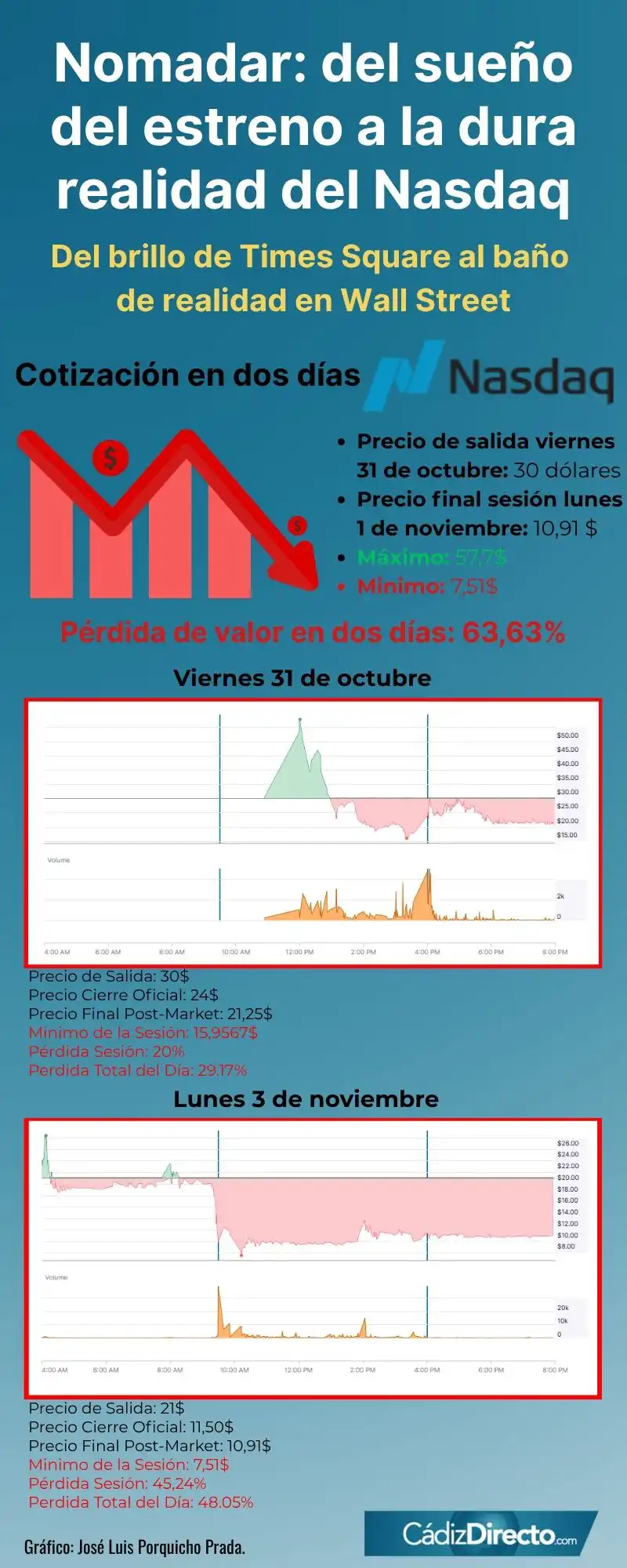 Segunda caída de Nomadar en el Nasdaq: la filial del Cádiz CF pierde dos tercios de su valor en solo dos días