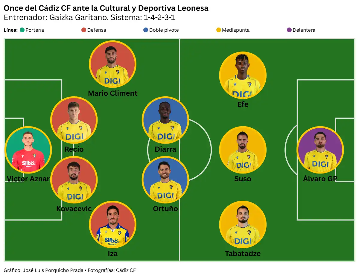 Un Cádiz CF de dos caras sigue su caída libre tras perder también ante la Cultural Leonesa (1-2)