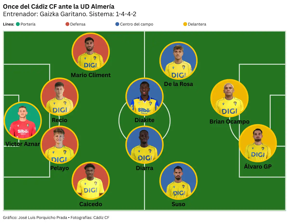 El Cádiz CF se derrumba en Almería: errores gruesos, autodestrucción y una alarmante falta de respuesta