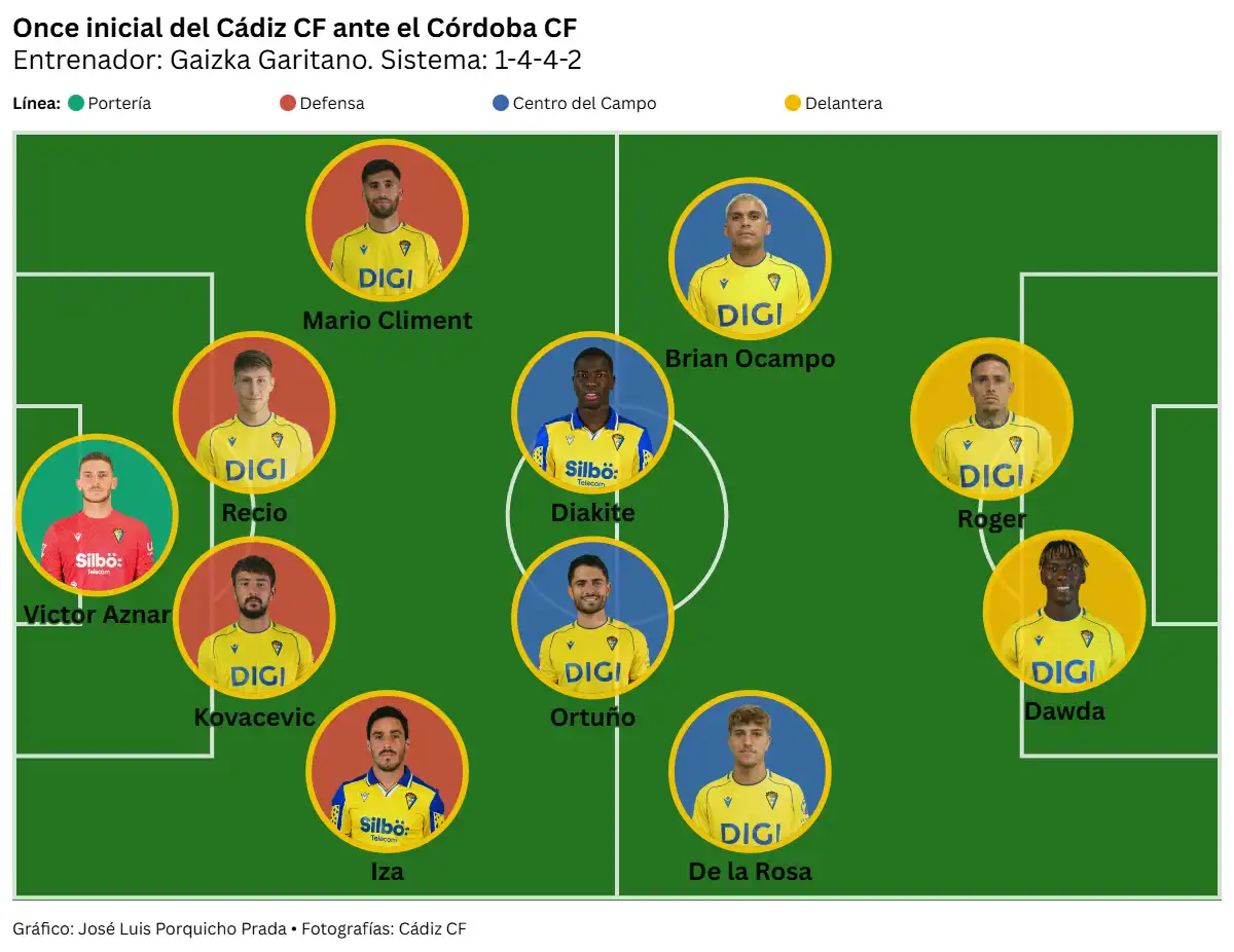 El Cádiz CF toma aire en Córdoba: victoria que para acabar su mala racha y regresar a puestos de fase de ascenso