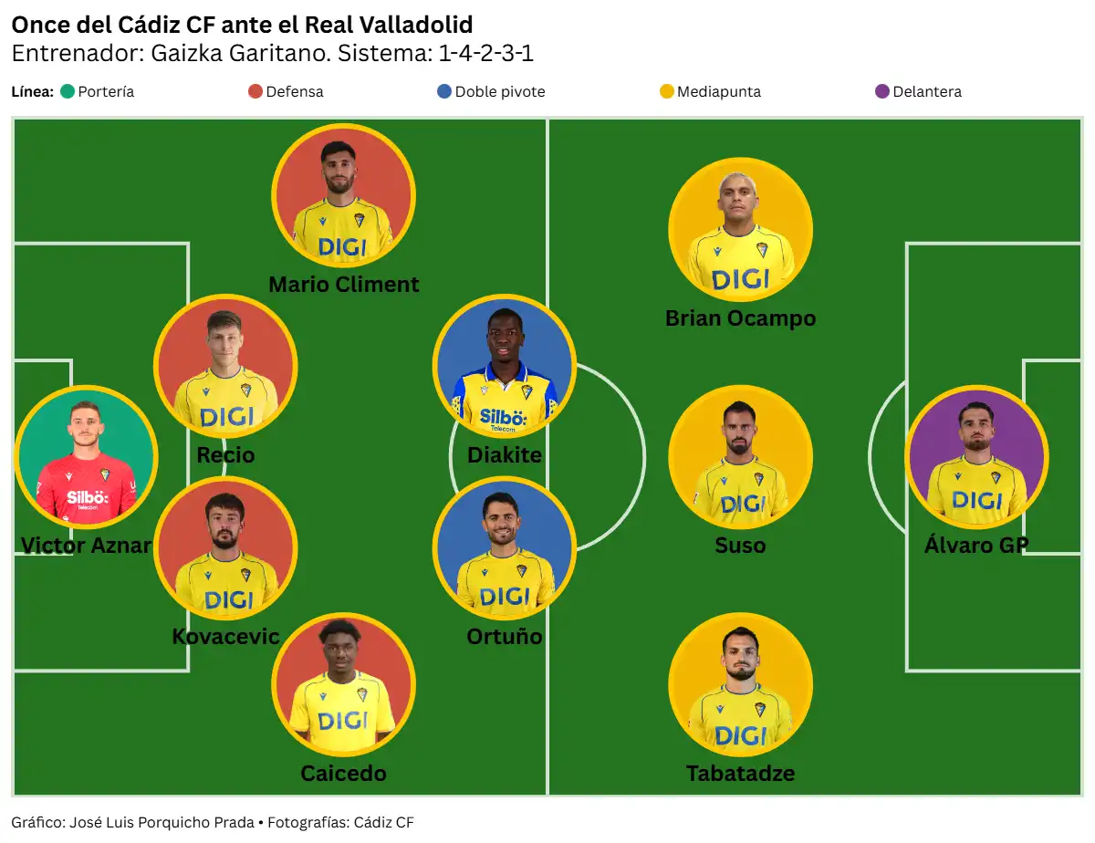 El Cádiz CF sigue atascado ante el gol y cuando marca, se lo quitan
