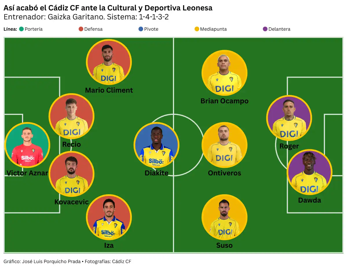 Un Cádiz CF de dos caras sigue su caída libre tras perder también ante la Cultural Leonesa (1-2)