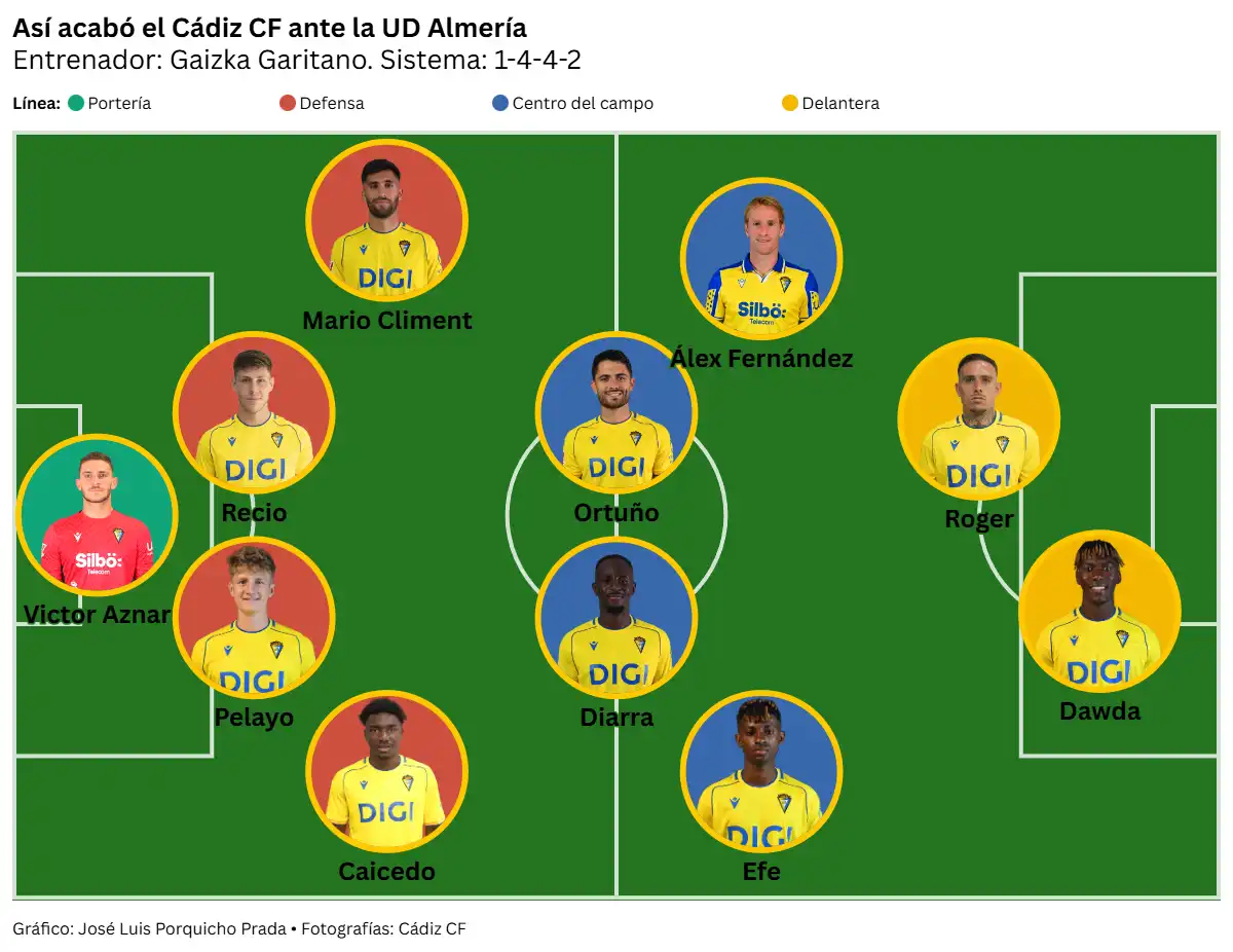 El Cádiz CF se derrumba en Almería: errores gruesos, autodestrucción y una alarmante falta de respuesta