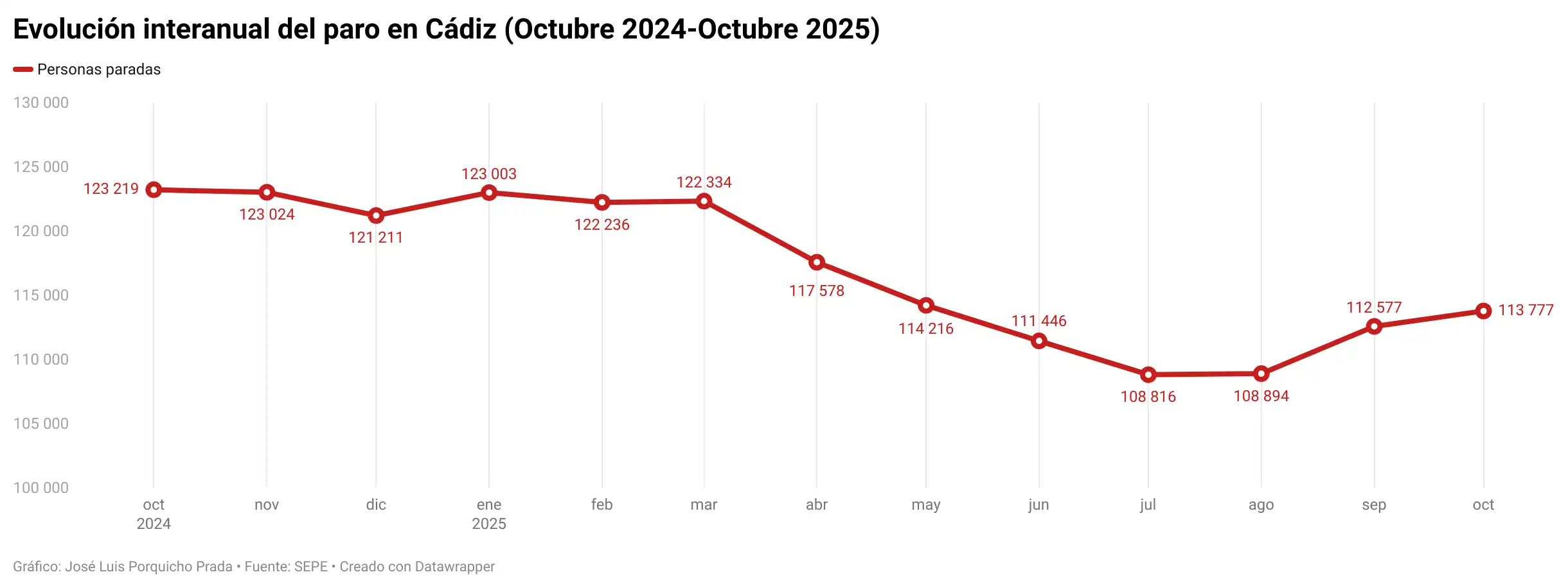 El paro vuelve a subir en la provincia de Cádiz en octubre