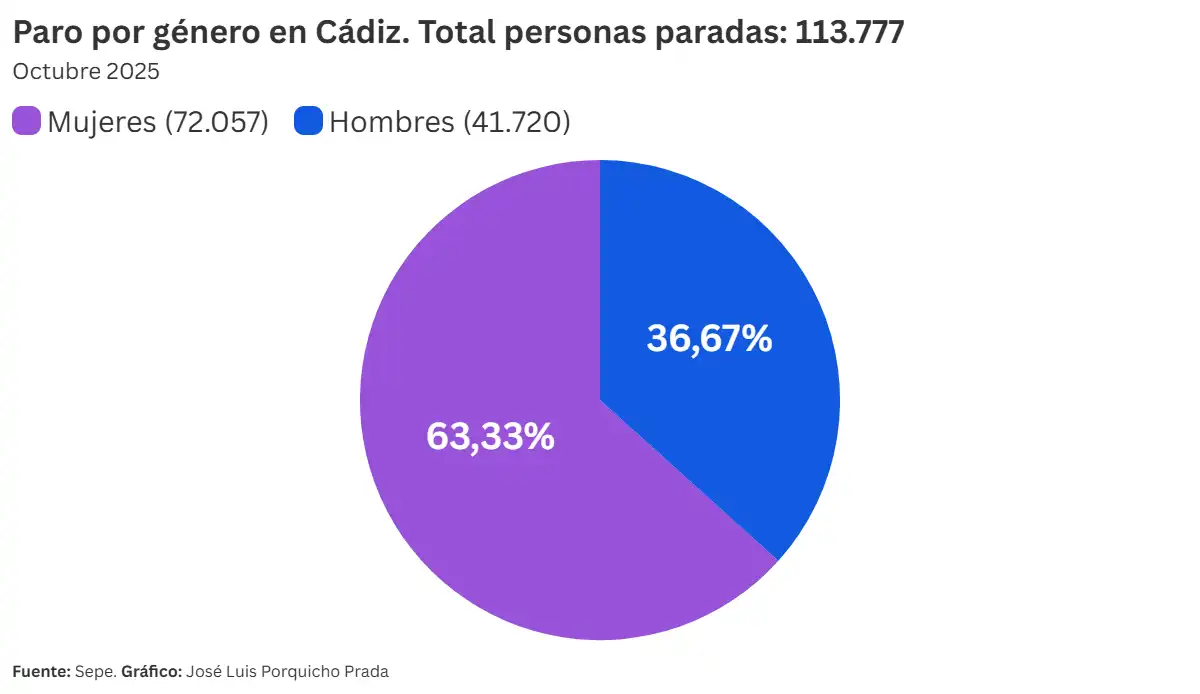 El paro vuelve a subir en la provincia de Cádiz en octubre
