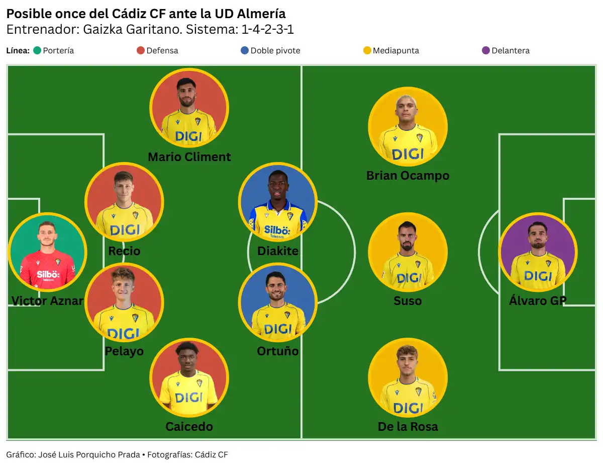 Un Cádiz CF sin gol y con muchas bajas busca romper su sequía en Almería
