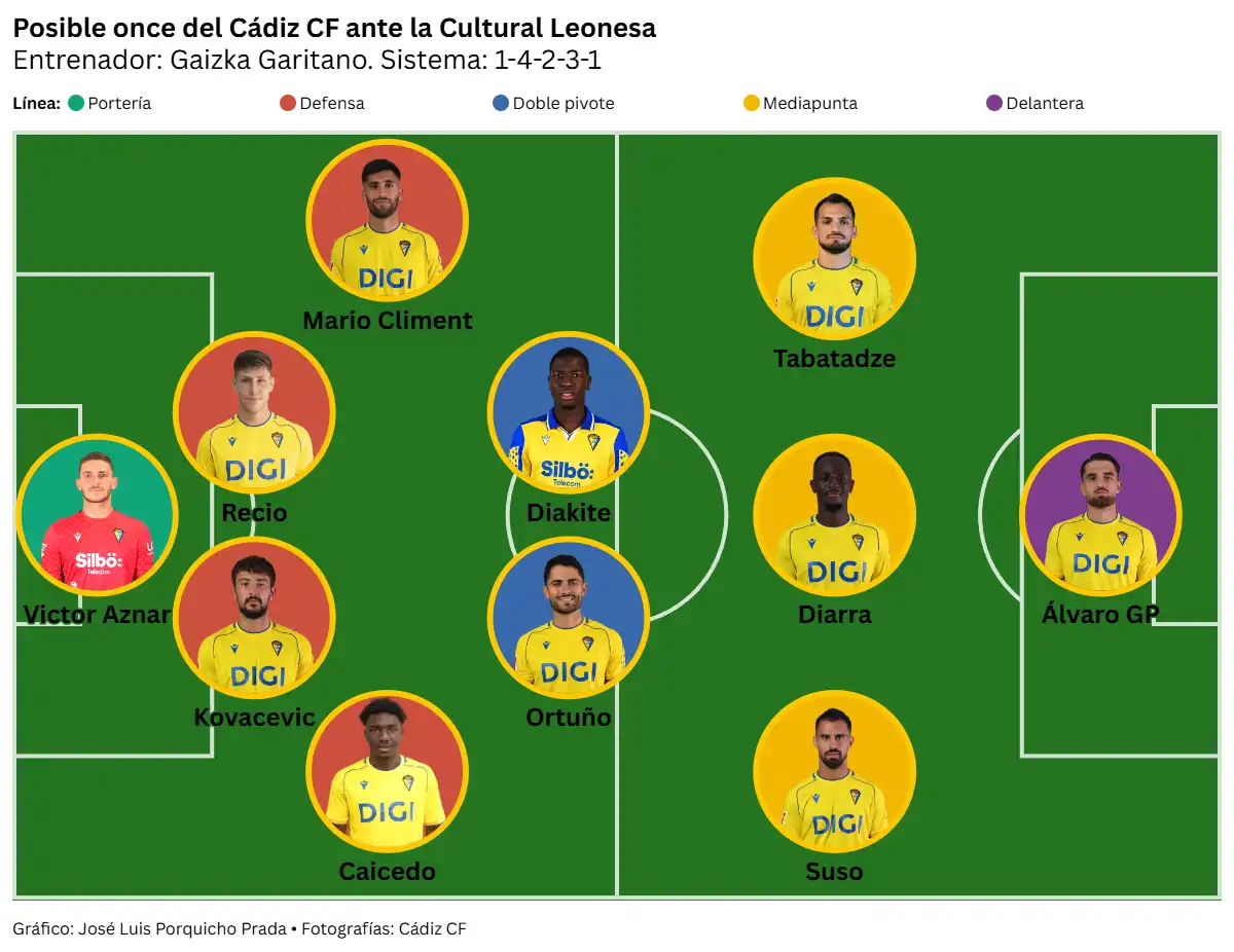 El Cádiz CF busca reencontrarse consigo mismo y con el triunfo ante una Cultural Leonesa en buen momento