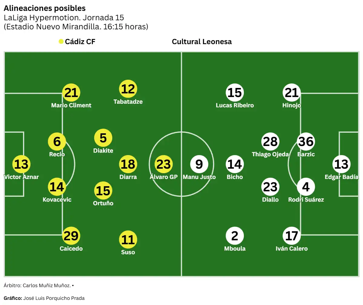 El Cádiz CF busca reencontrarse consigo mismo y con el triunfo ante una Cultural Leonesa en buen momento