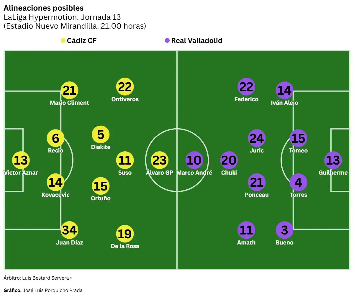 El Cádiz CF busca reencontrarse con el gol y la victoria ante un Real Valladolid en alza