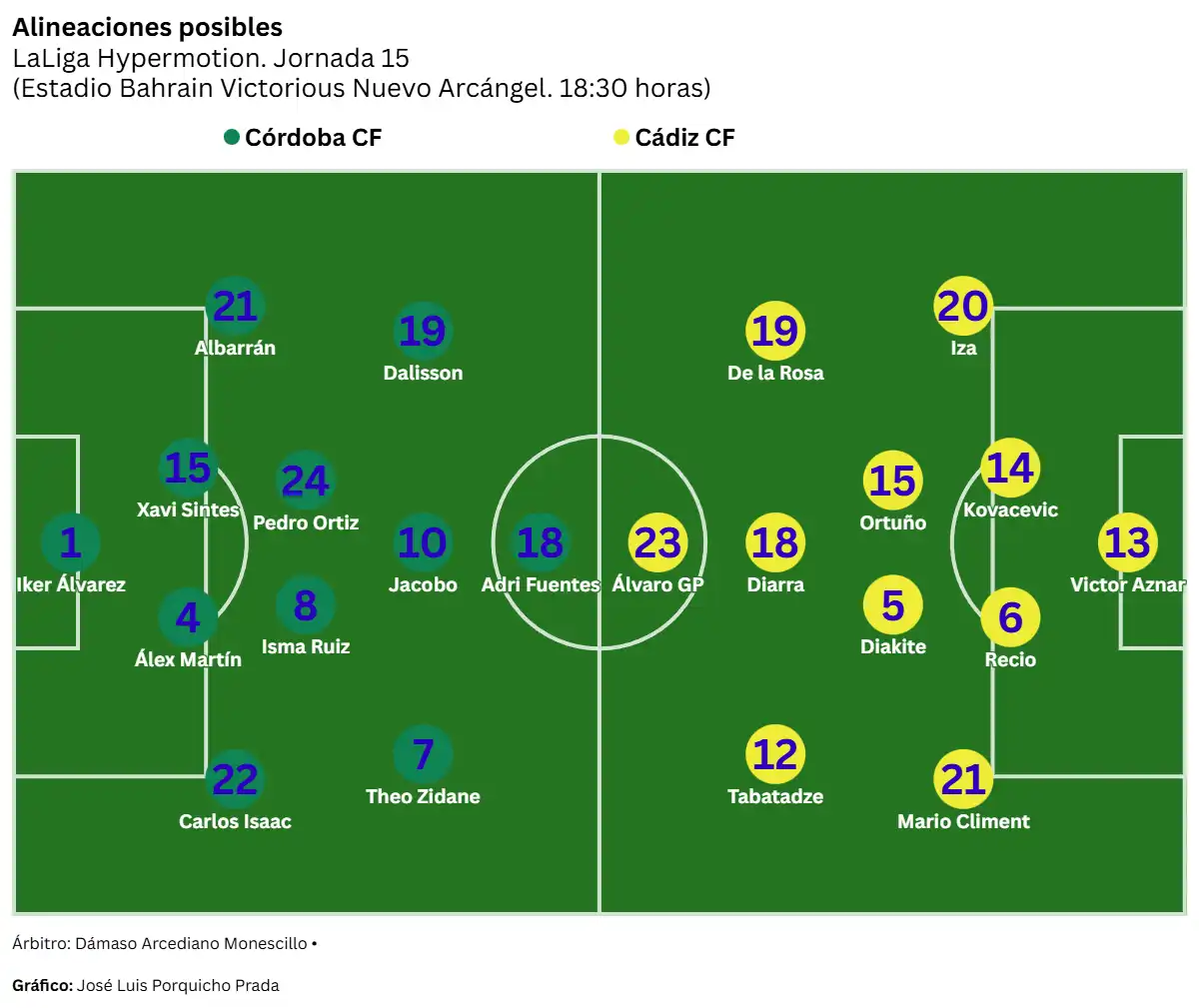Un Cádiz CF obligado y con bajas importantes se juega parte del crédito de Garitano ante el Córdoba CF