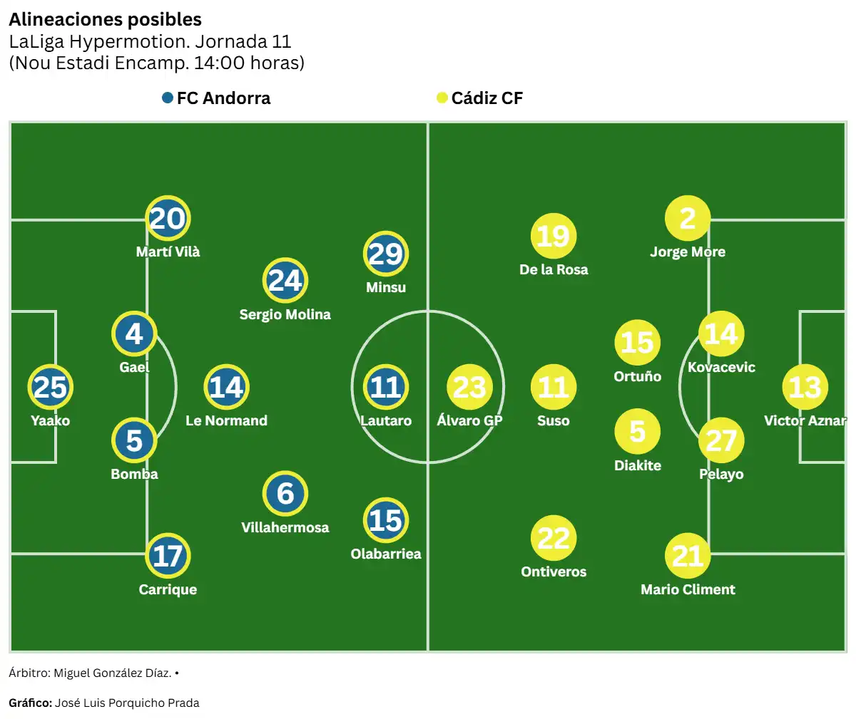 El Cádiz CF busca recuperar su cotización deportiva ante el FC Andorra
