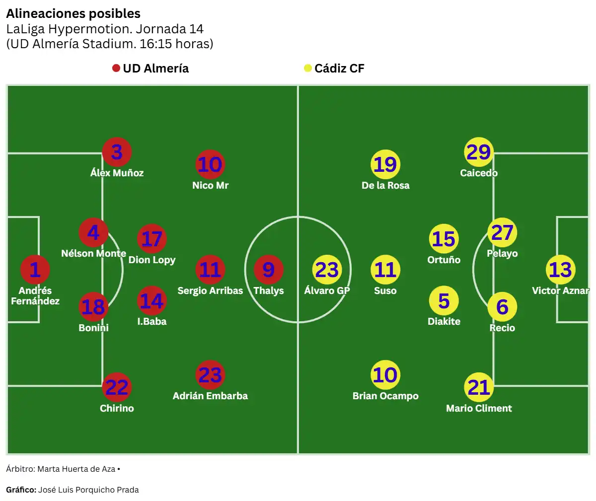 Un Cádiz CF sin gol y con muchas bajas busca romper su sequía en Almería