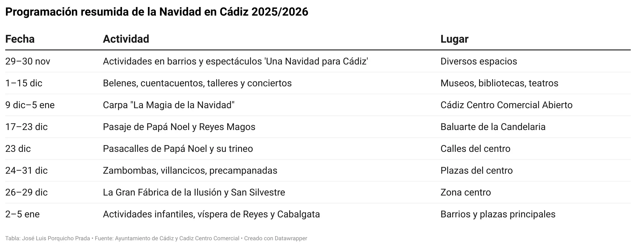 Todo lo que ofrece la Navidad en Cádiz 2025: programación completa, luces y actividades en cada barrio