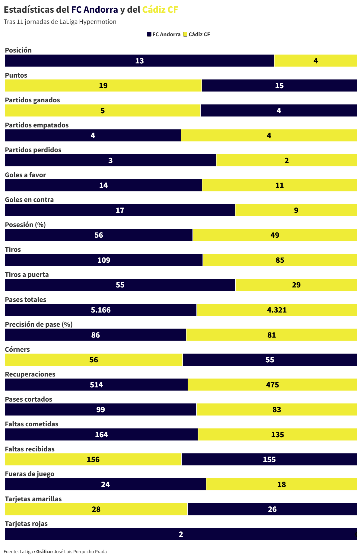 El Cádiz CF busca recuperar su cotización deportiva ante el FC Andorra