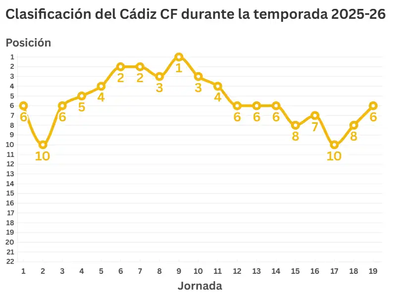 El gran mes de diciembre que ha duelto al Cádiz CF a la pelea por el ascenso en números