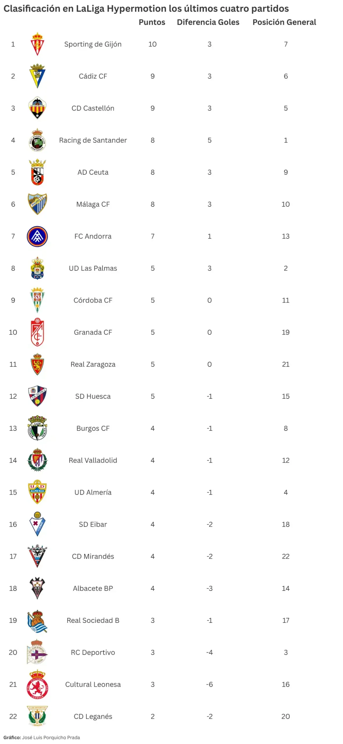 El gran mes de diciembre que ha duelto al Cádiz CF a la pelea por el ascenso en números