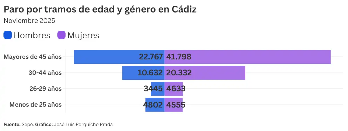 El paro baja en más de medio millar de personas en noviembre en la provincia de Cádiz a las puertas de la campaña de Navidad