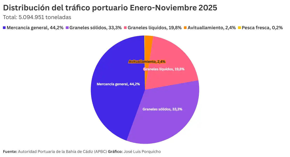 El puerto de Cádiz supera los 5 millones de toneladas y logra su mejor año desde 2022