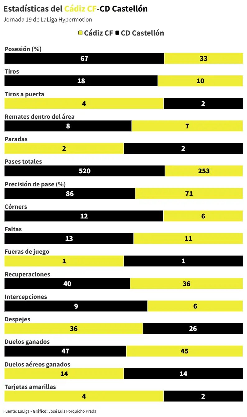 Golpe de autoridad del Cádiz CF ante el CD Castellón para cerrar el año en fase de ascenso