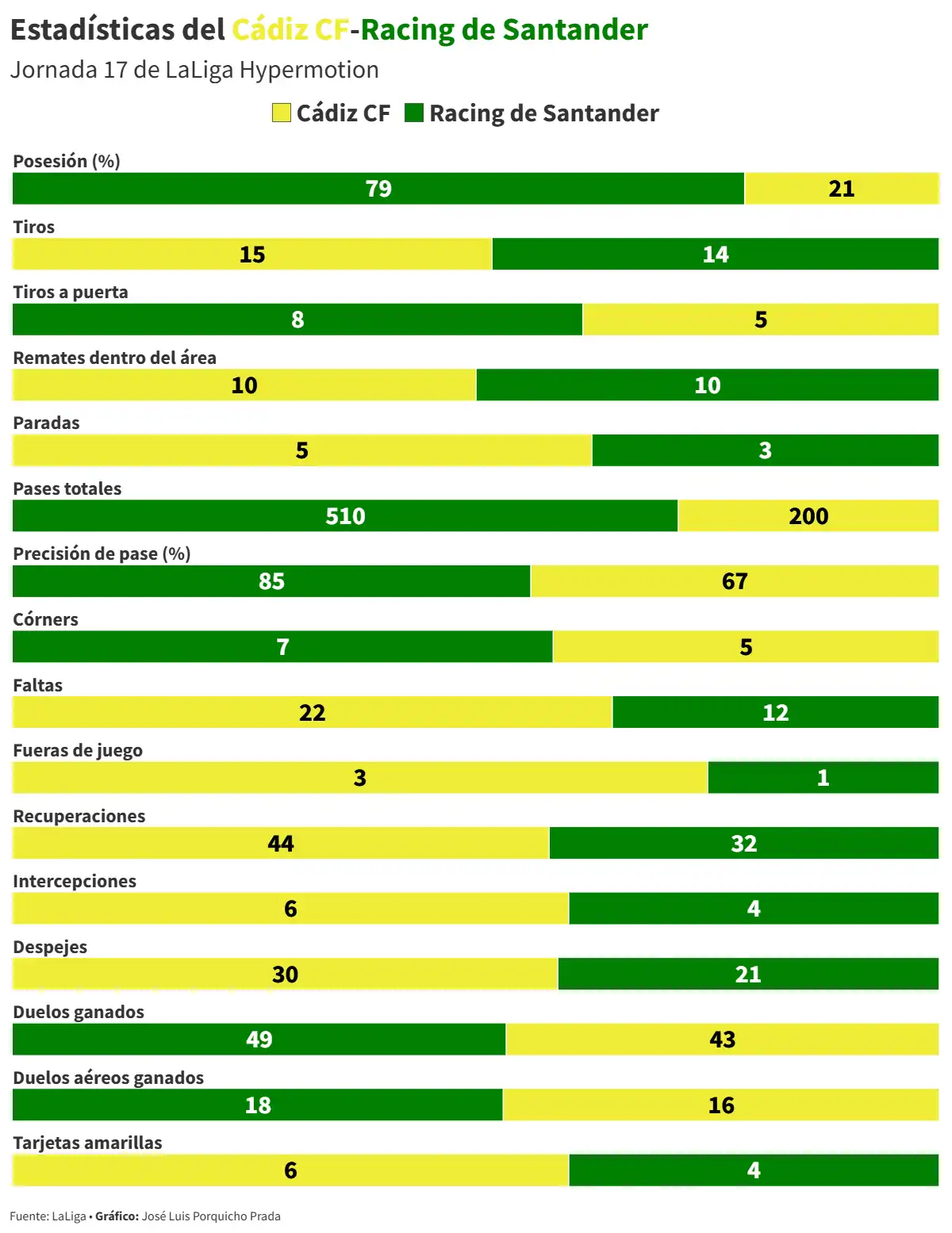 Un buen Cádiz CF cae por su fragilidad defensiva ante la pegada del Racing de Santander