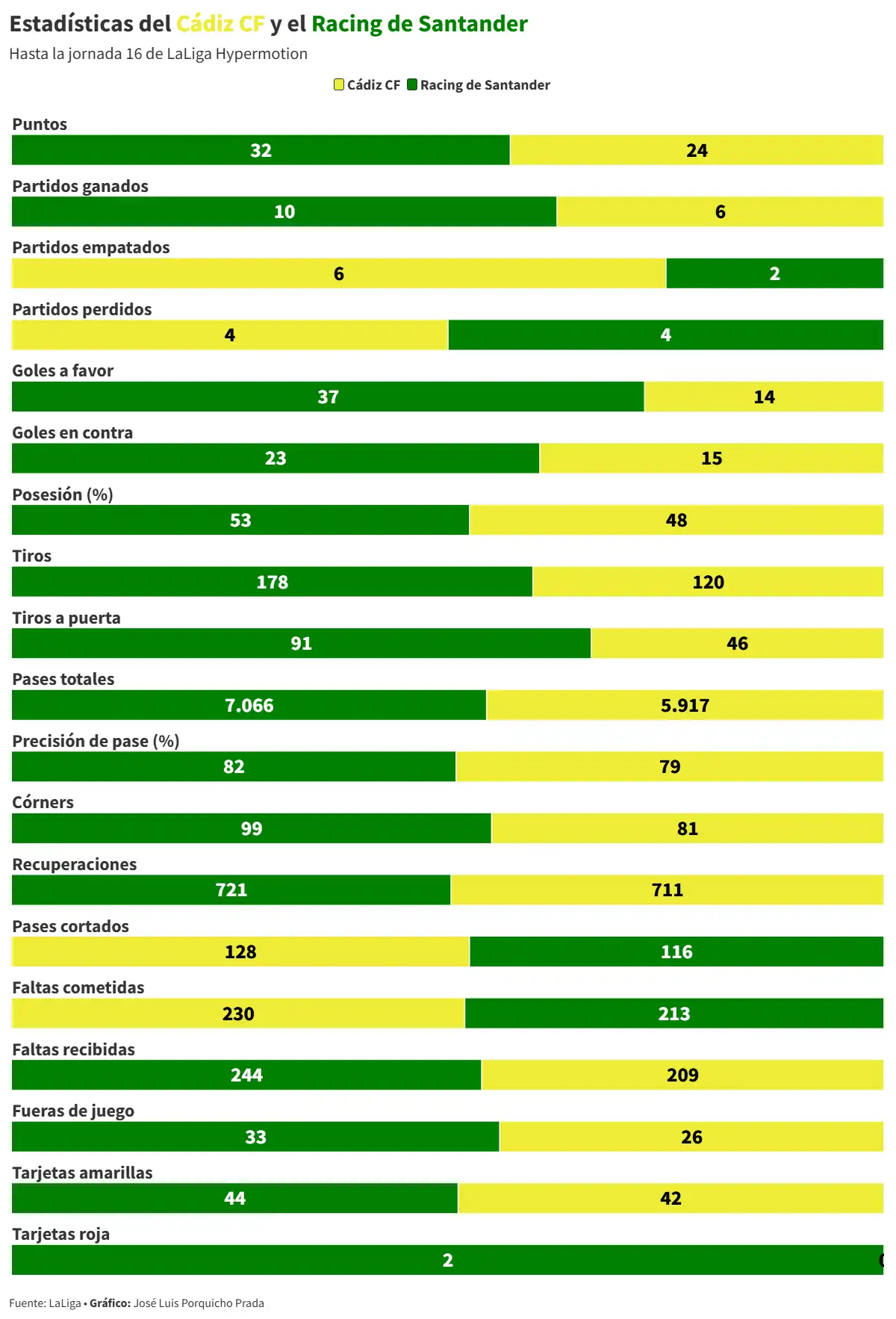 El Cádiz CF quiere reencontrarse con su mejor versión en el Nuevo Mirandilla ante un Racing con gran pegada