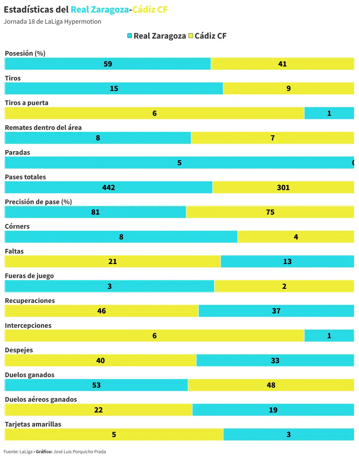 El Cádiz CF se reencuentra: juego para mandar y resistencia para ganar en Zaragoza