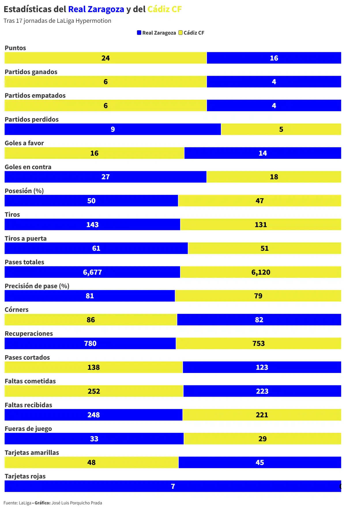 Un Cádiz CF obligado a frenar su caída en la tabla visita a un Real Zaragoza en su mejor momento