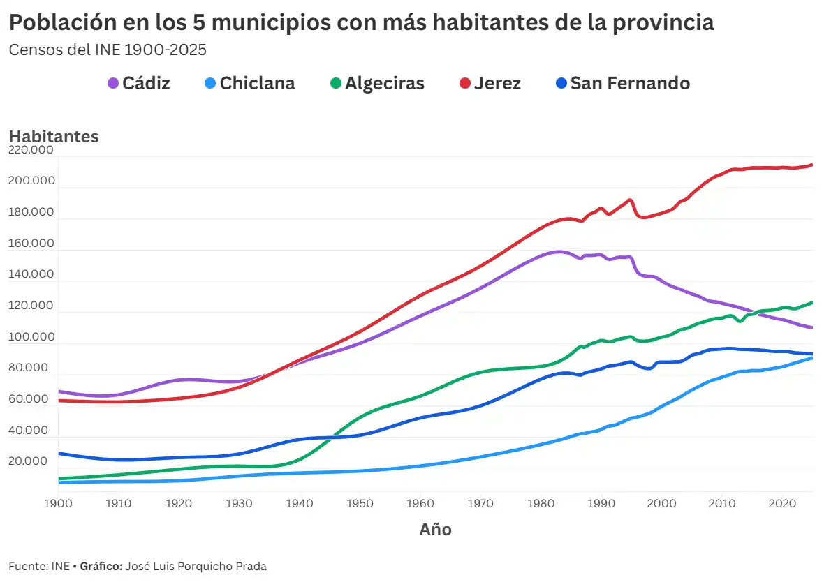 Cádiz encadena tres décadas de caída demográfica mientras la provincia crece: radiografía de un caso único en España
