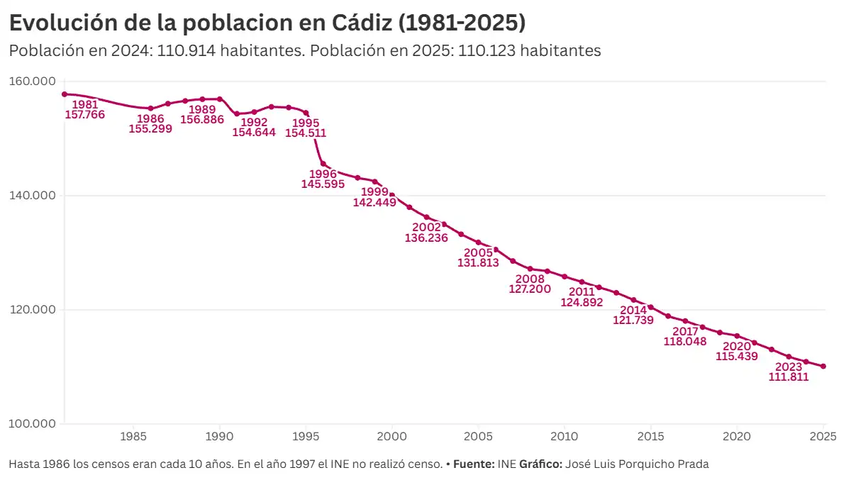 Cádiz vuelve a perder población y ya está en 110.123 habitantes, según el INE