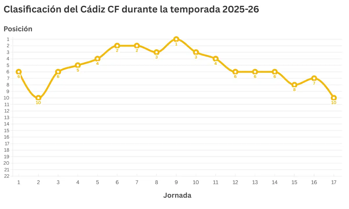 El Cádiz CF se derrumba con el balón: la preocupante estadística de pases acertados de los amarillos