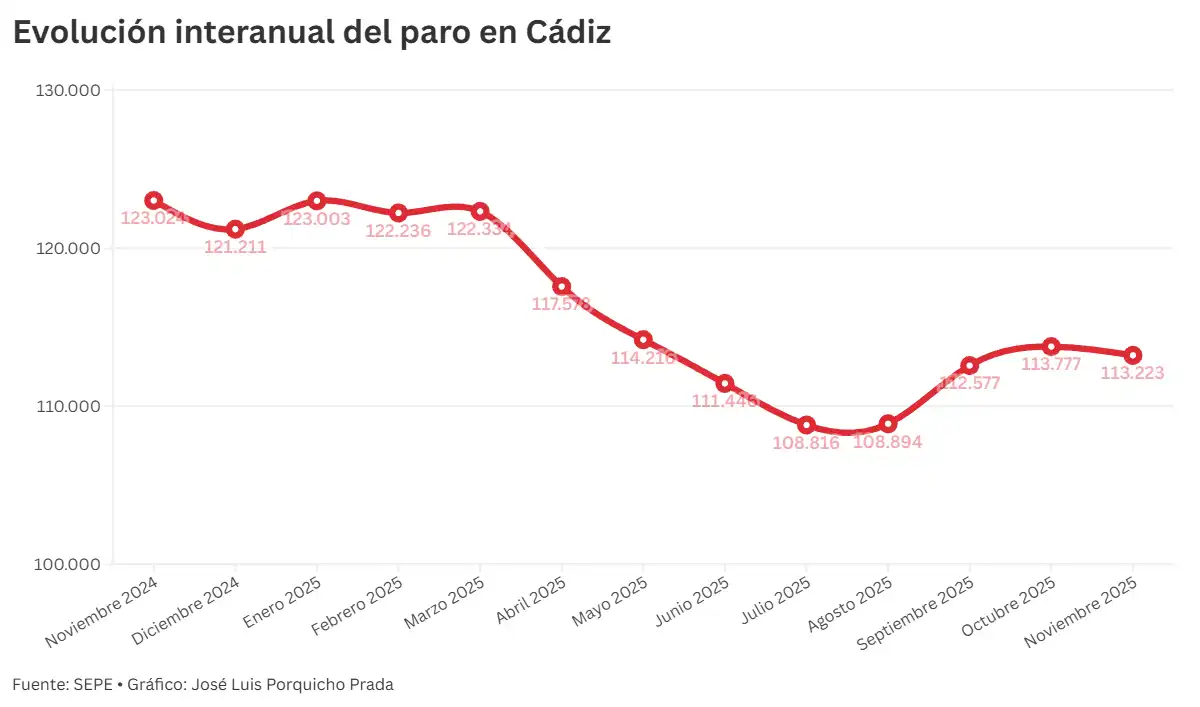 El paro baja en más de medio millar de personas en noviembre en la provincia de Cádiz a las puertas de la campaña de Navidad
