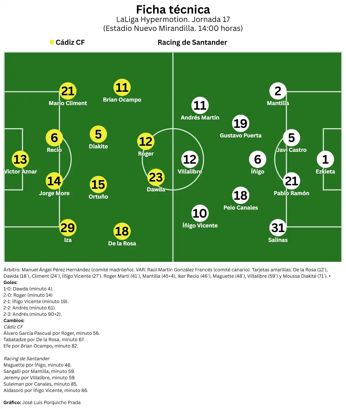 Un buen Cádiz CF cae por su fragilidad defensiva ante la pegada del Racing de Santander