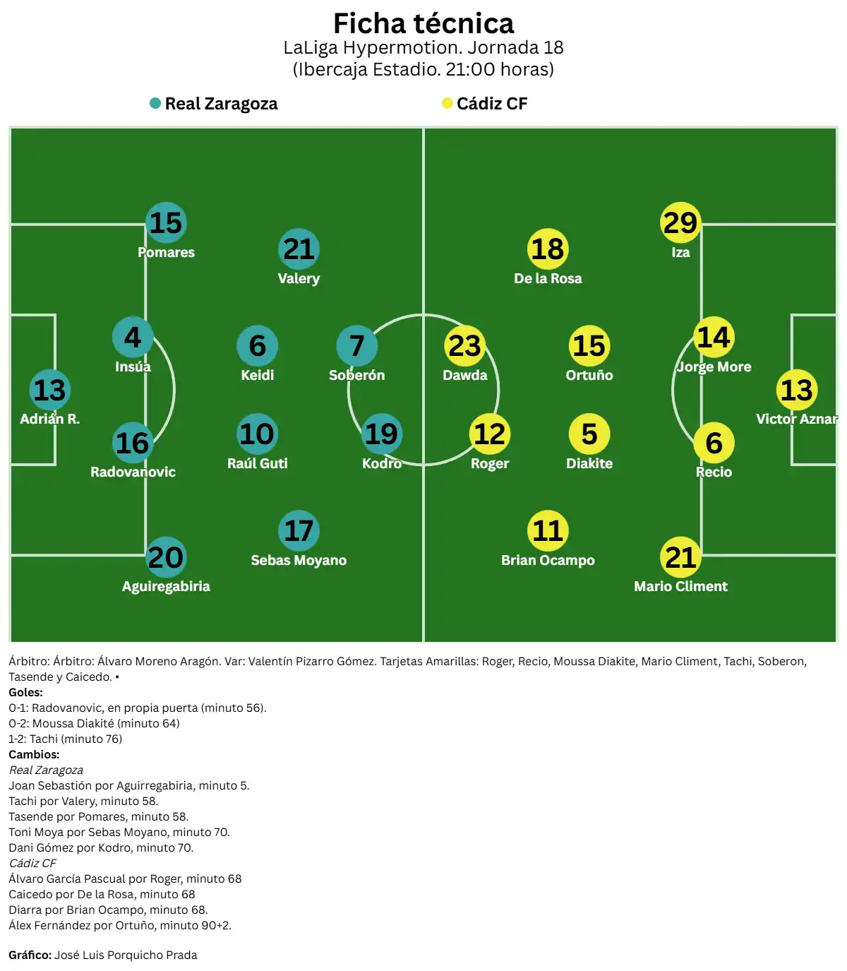 El Cádiz CF se reencuentra: juego para mandar y resistencia para ganar en Zaragoza