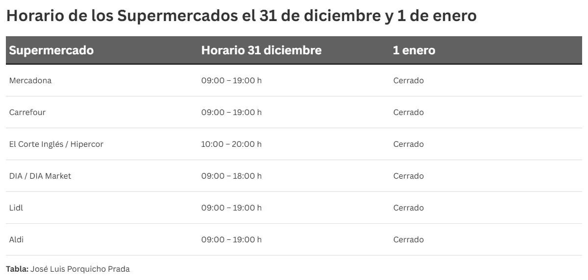 Horarios de los supermercados de Cádiz el último día del año: así abrirán y cerrarán el 31 de diciembre