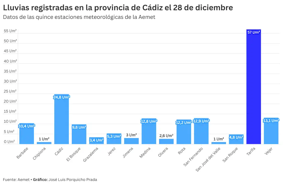 Así estará el tiempo en la provincia de Cádiz para acabar el año