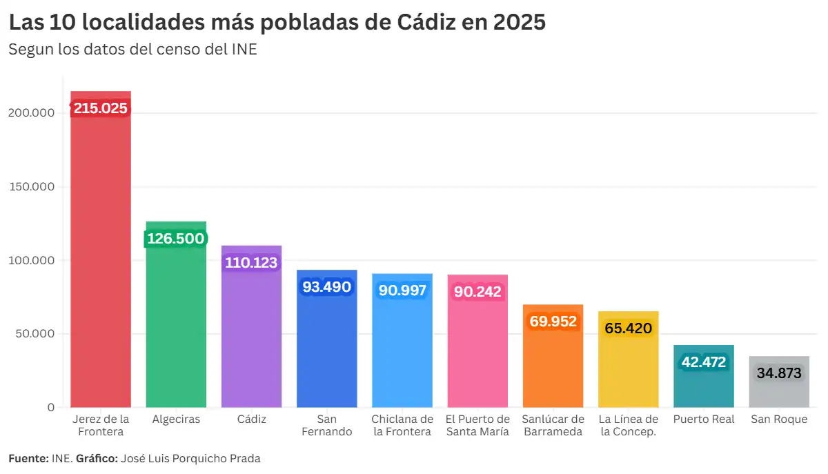 Cádiz vuelve a perder población y ya está en 110.123 habitantes, según el INE