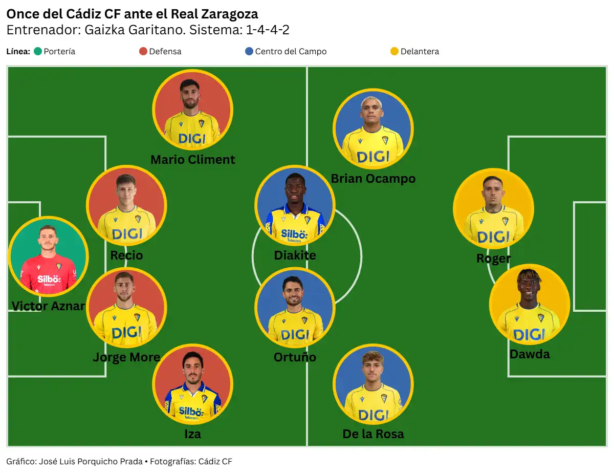 El Cádiz CF se reencuentra: juego para mandar y resistencia para ganar en Zaragoza