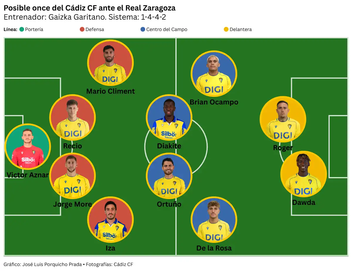 Un Cádiz CF obligado a frenar su caída en la tabla visita a un Real Zaragoza en su mejor momento