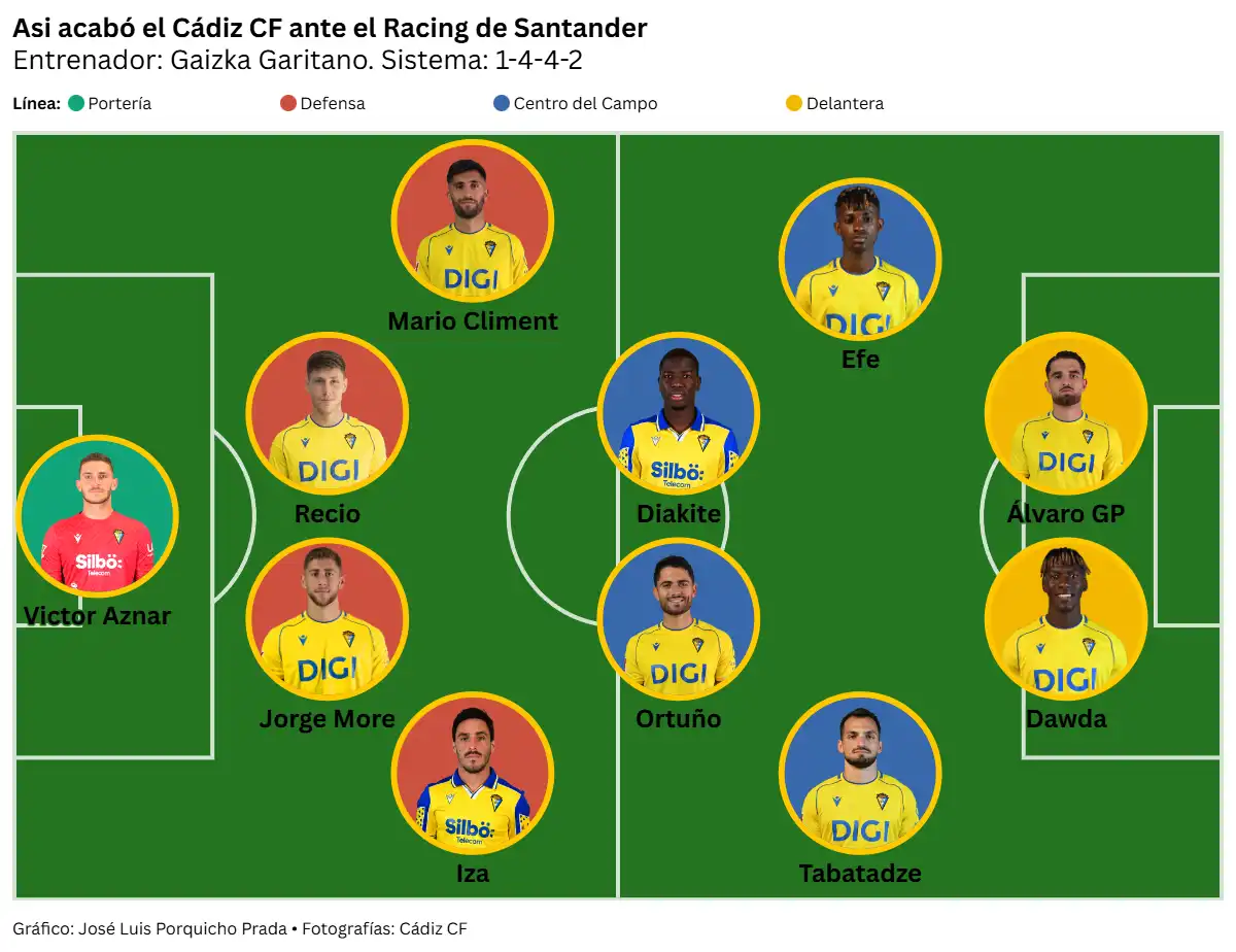 Un buen Cádiz CF cae por su fragilidad defensiva ante la pegada del Racing de Santander