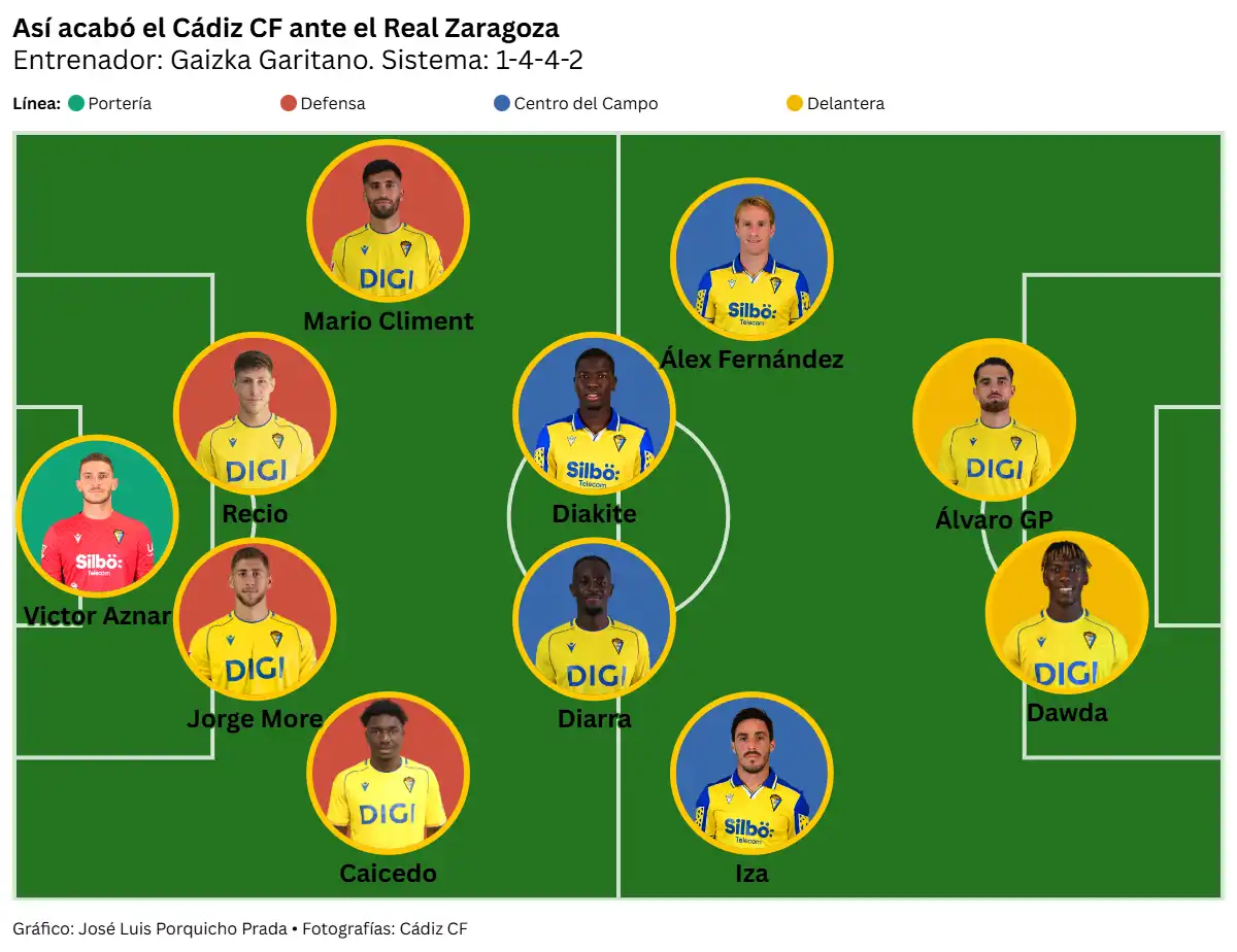 El Cádiz CF se reencuentra: juego para mandar y resistencia para ganar en Zaragoza