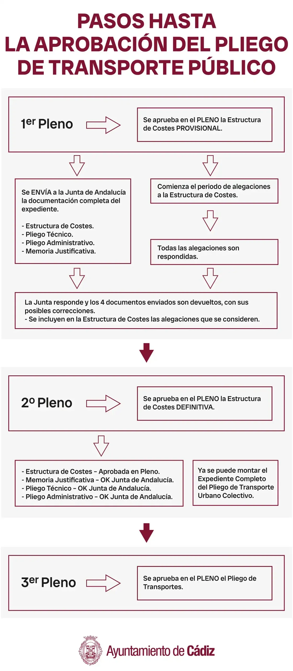 Así será el nuevo transporte público de Cádiz: más líneas, más autobuses y pago con tarjeta