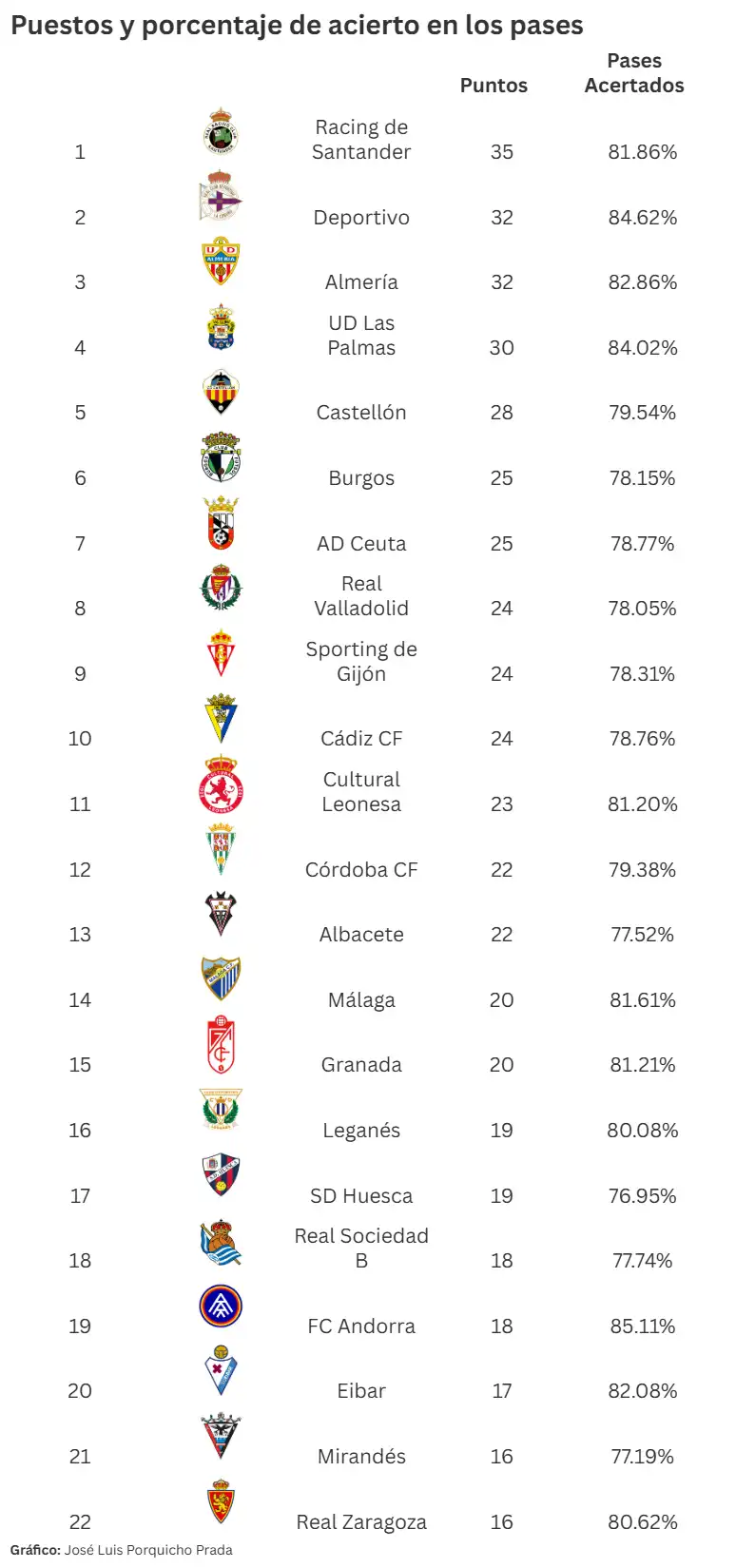 El Cádiz CF se derrumba con el balón: la preocupante estadística de pases acertados de los amarillos