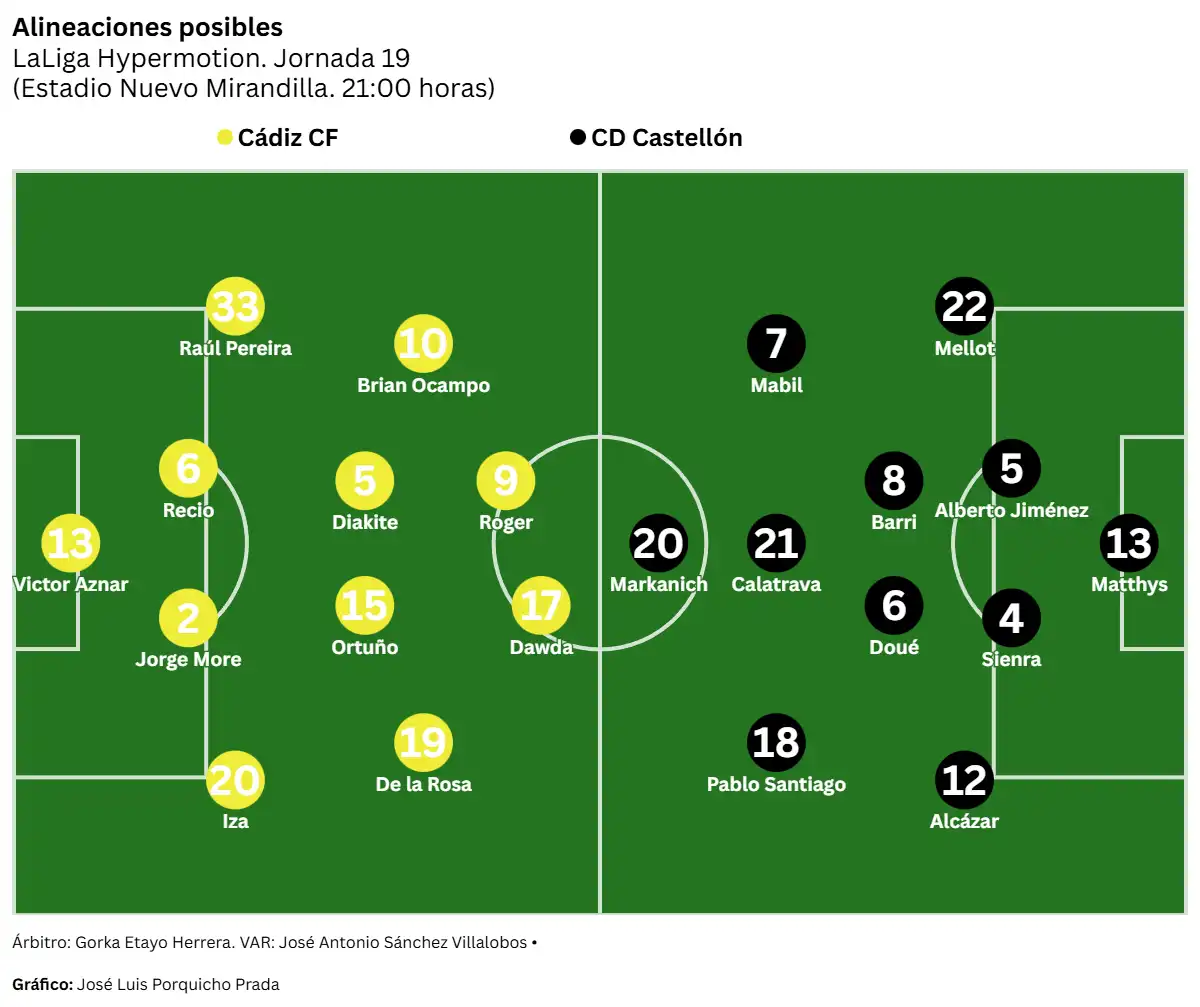 El Cádiz CF busca afianzar su creciendo en el último partido del año ante un CD Castellón ya crecido