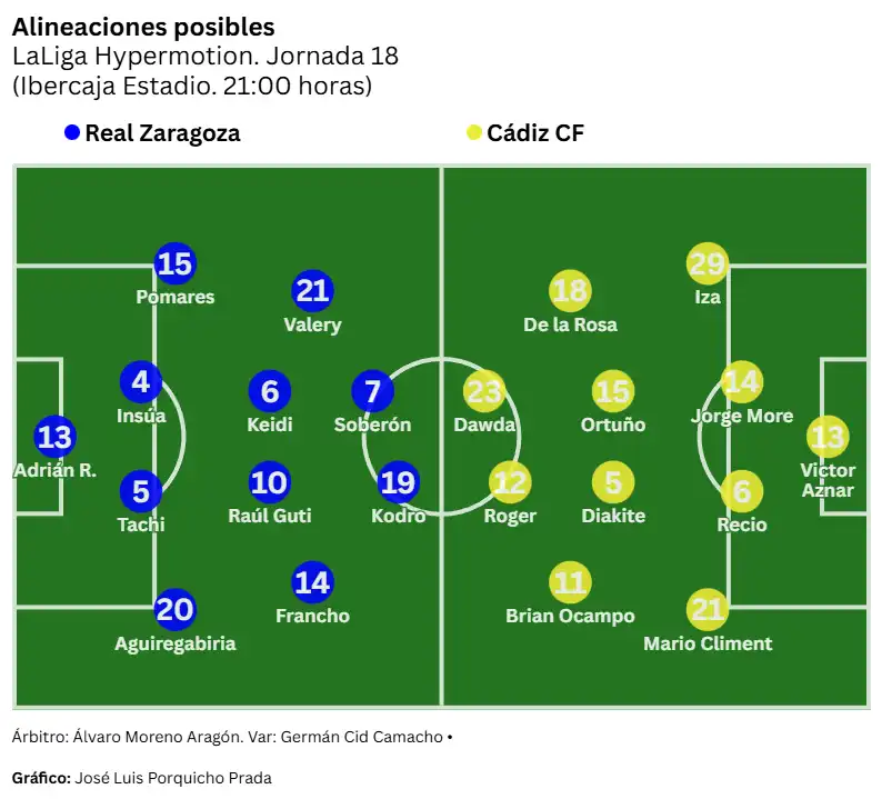 Un Cádiz CF obligado a frenar su caída en la tabla visita a un Real Zaragoza en su mejor momento