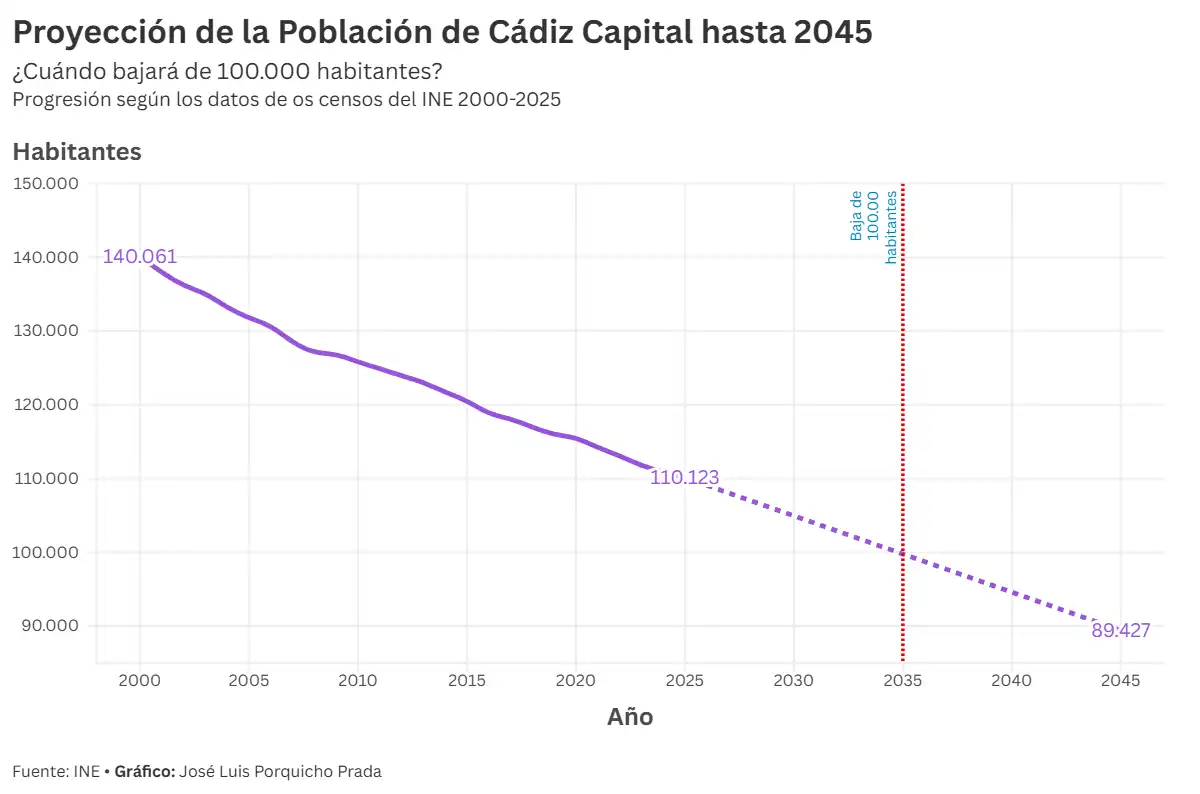 ¿En qué año bajará Cádiz de los 100.000 habitantes? Tres escenarios según su progresión demográfica