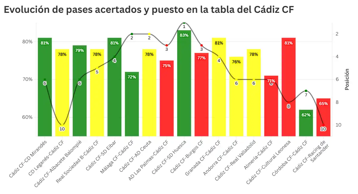El Cádiz CF se derrumba con el balón: la preocupante estadística de pases acertados de los amarillos