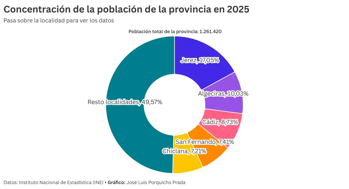 Cádiz vuelve a perder población y ya está en 110.123 habitantes, según el INE