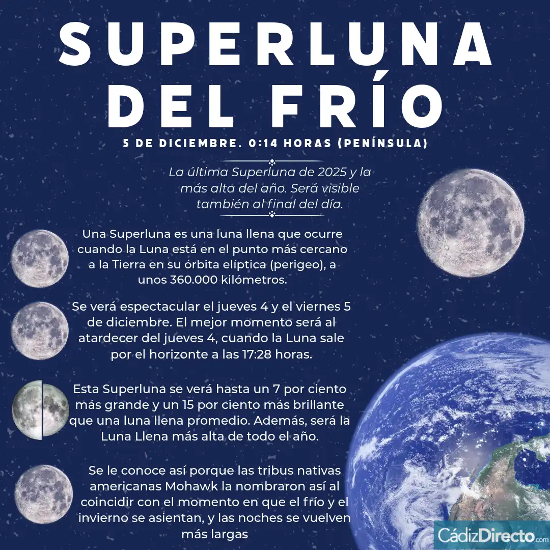 10 lugares para ver y fotografiar la última Superluna del año en la provincia de Cádiz